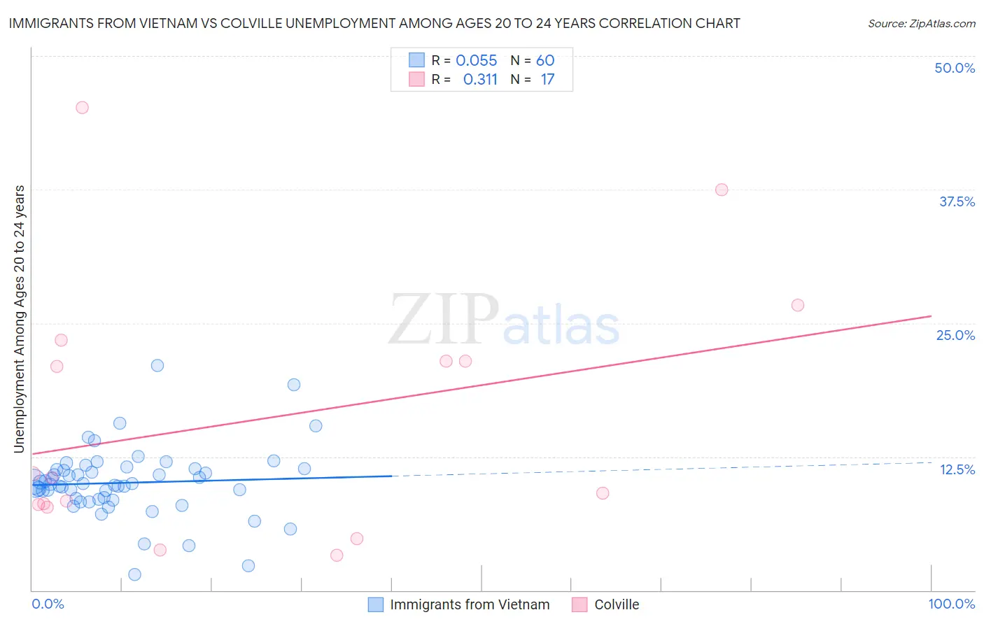 Immigrants from Vietnam vs Colville Unemployment Among Ages 20 to 24 years