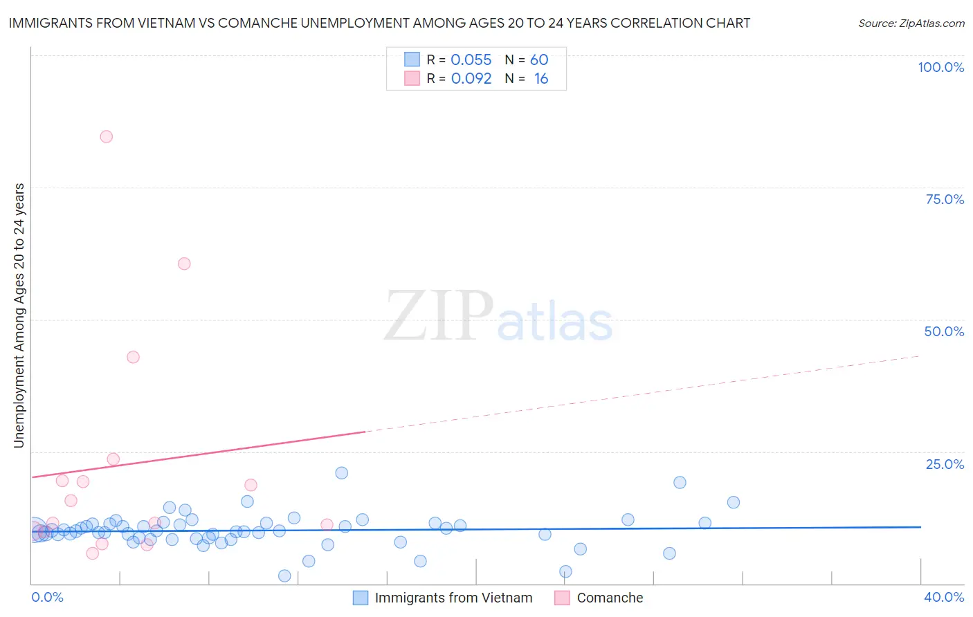 Immigrants from Vietnam vs Comanche Unemployment Among Ages 20 to 24 years
