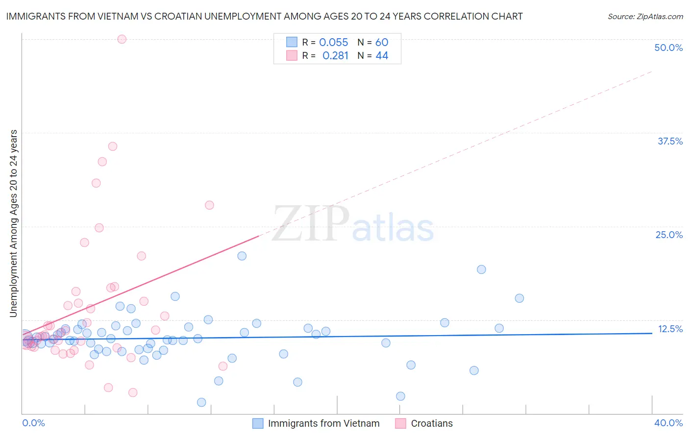 Immigrants from Vietnam vs Croatian Unemployment Among Ages 20 to 24 years