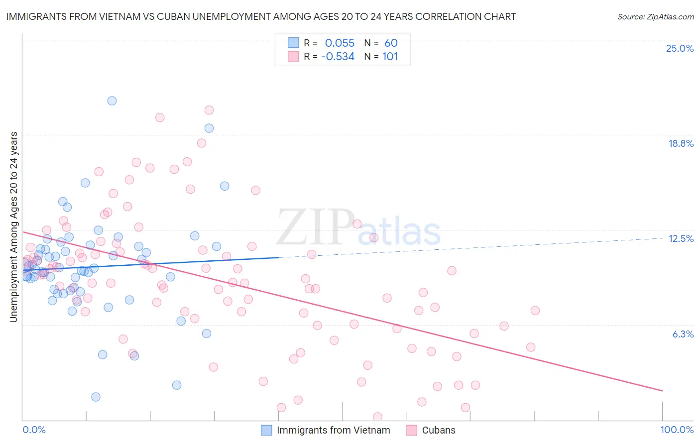 Immigrants from Vietnam vs Cuban Unemployment Among Ages 20 to 24 years