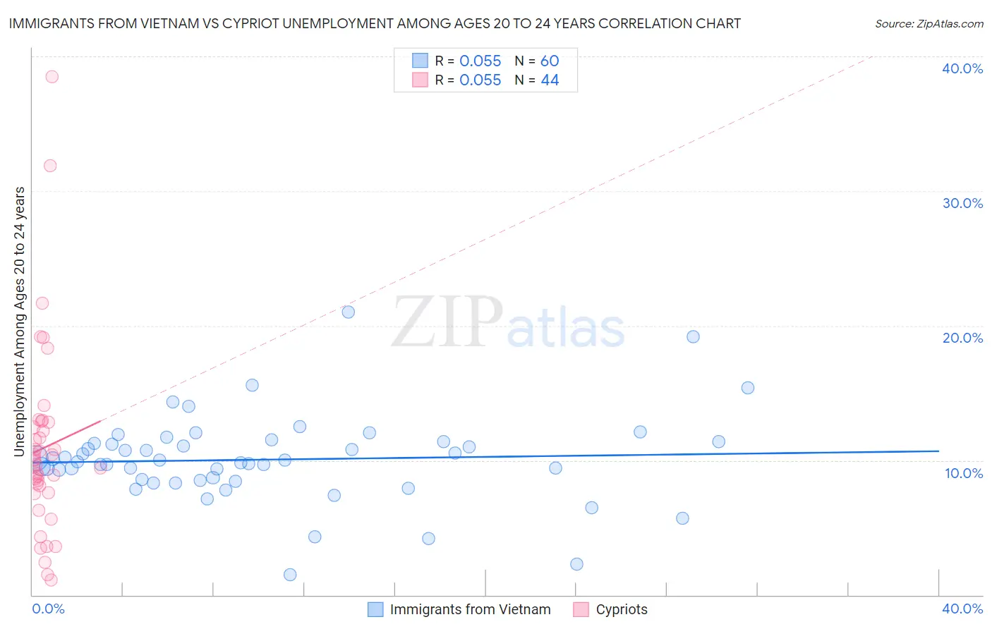 Immigrants from Vietnam vs Cypriot Unemployment Among Ages 20 to 24 years