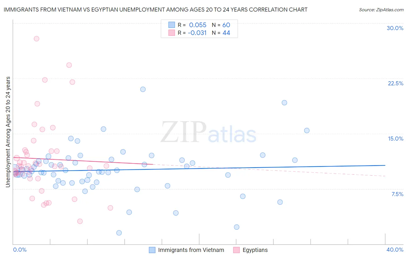 Immigrants from Vietnam vs Egyptian Unemployment Among Ages 20 to 24 years