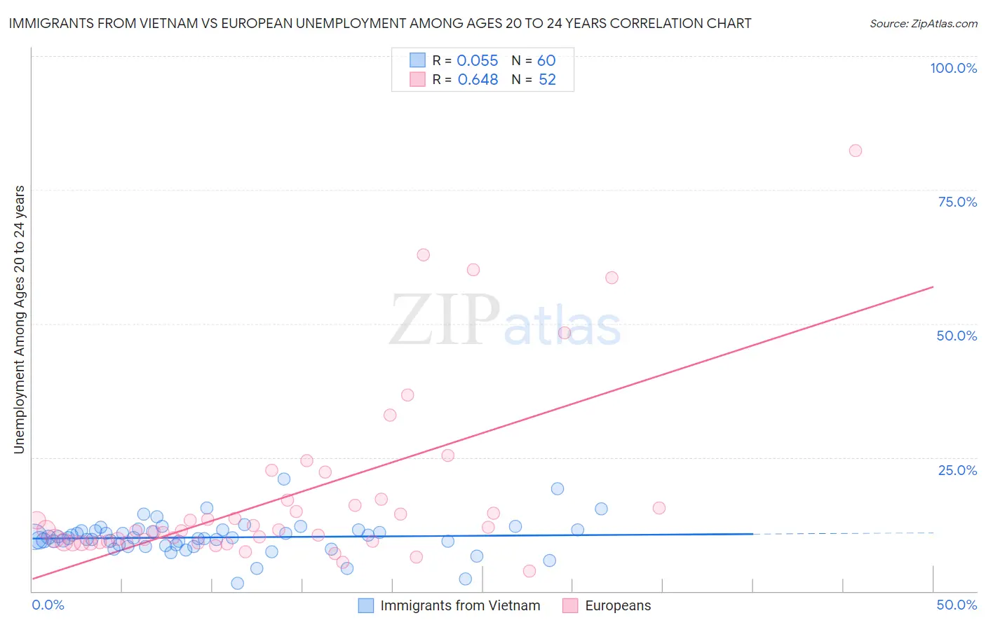 Immigrants from Vietnam vs European Unemployment Among Ages 20 to 24 years