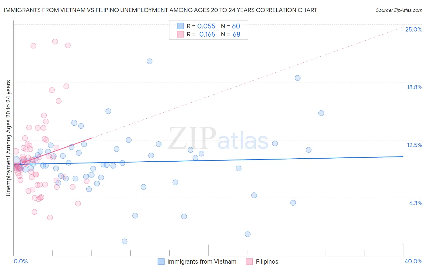 Immigrants from Vietnam vs Filipino Unemployment Among Ages 20 to 24 years