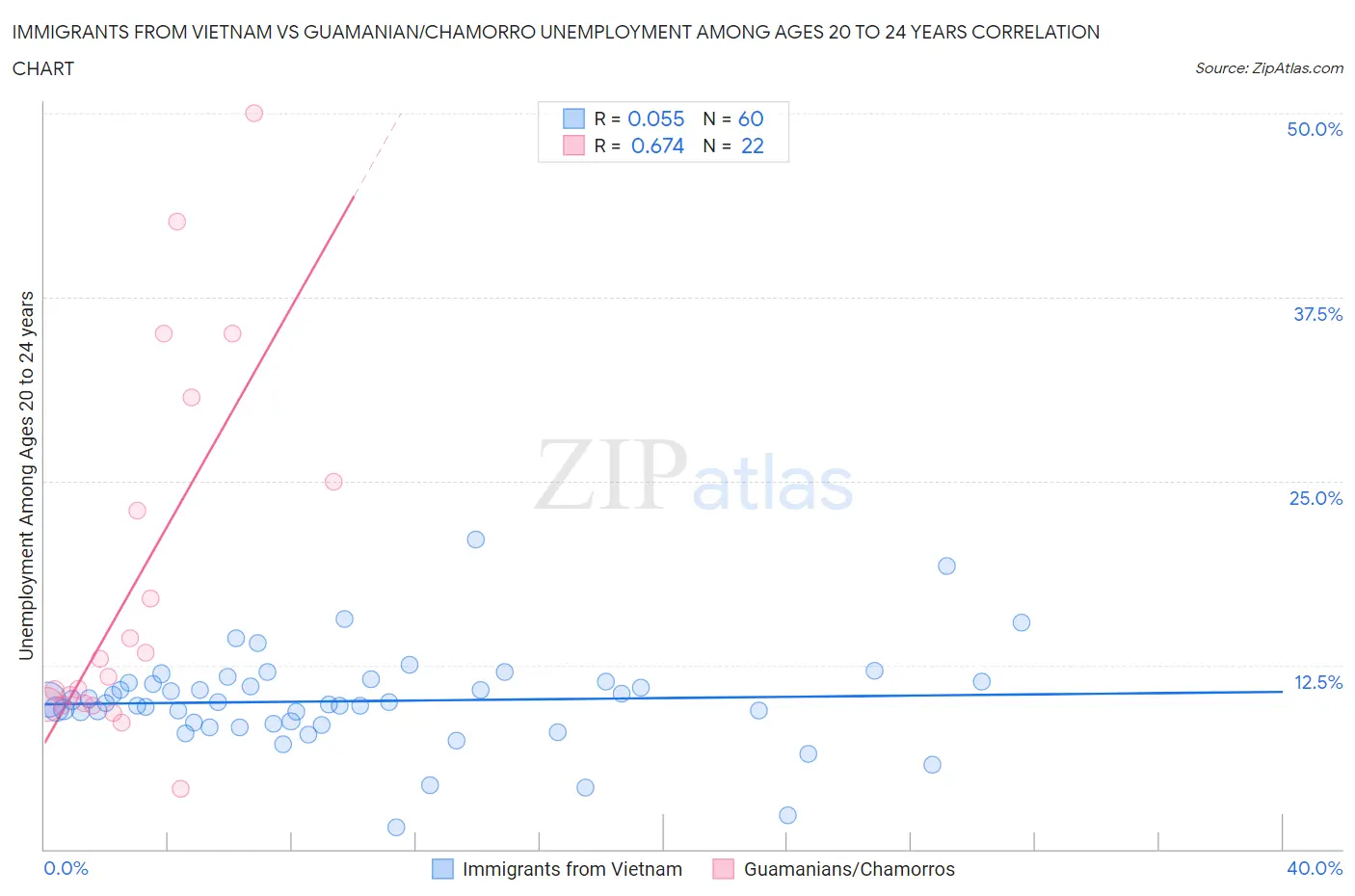 Immigrants from Vietnam vs Guamanian/Chamorro Unemployment Among Ages 20 to 24 years