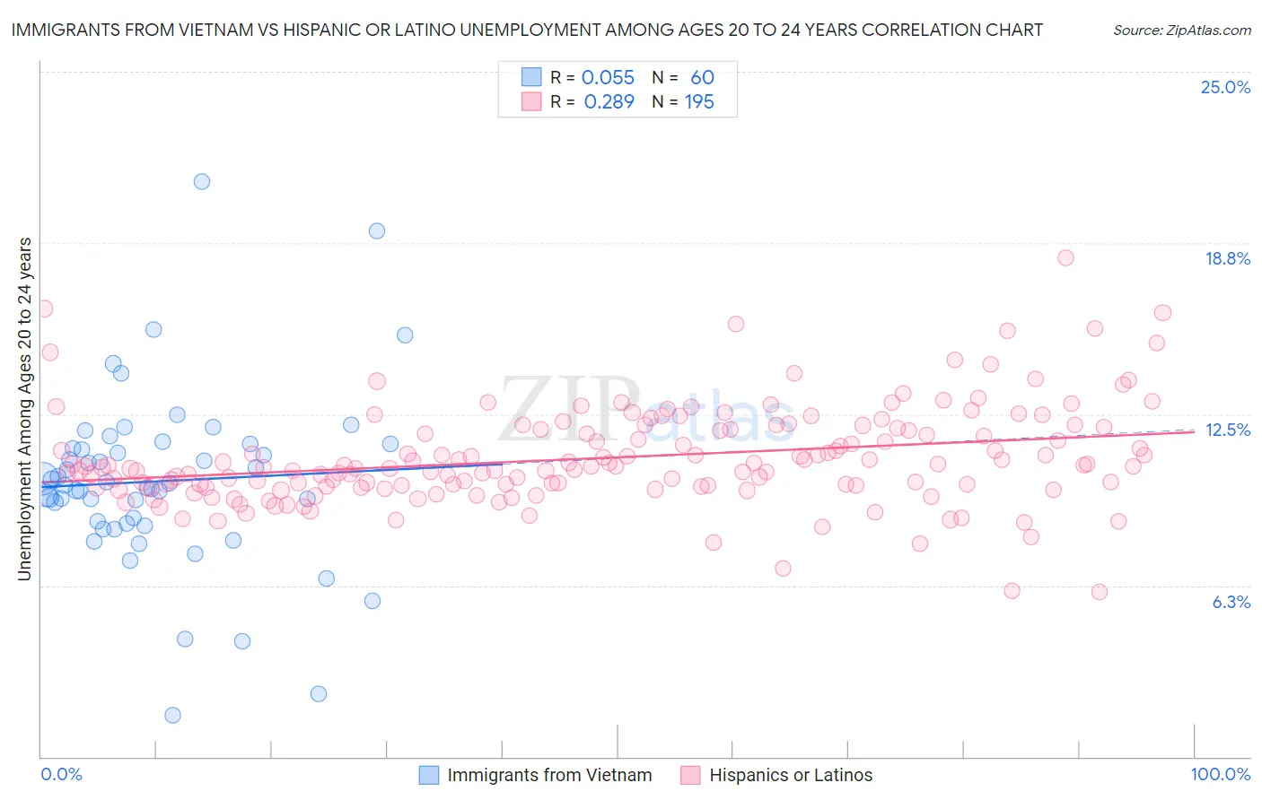 Immigrants from Vietnam vs Hispanic or Latino Unemployment Among Ages 20 to 24 years