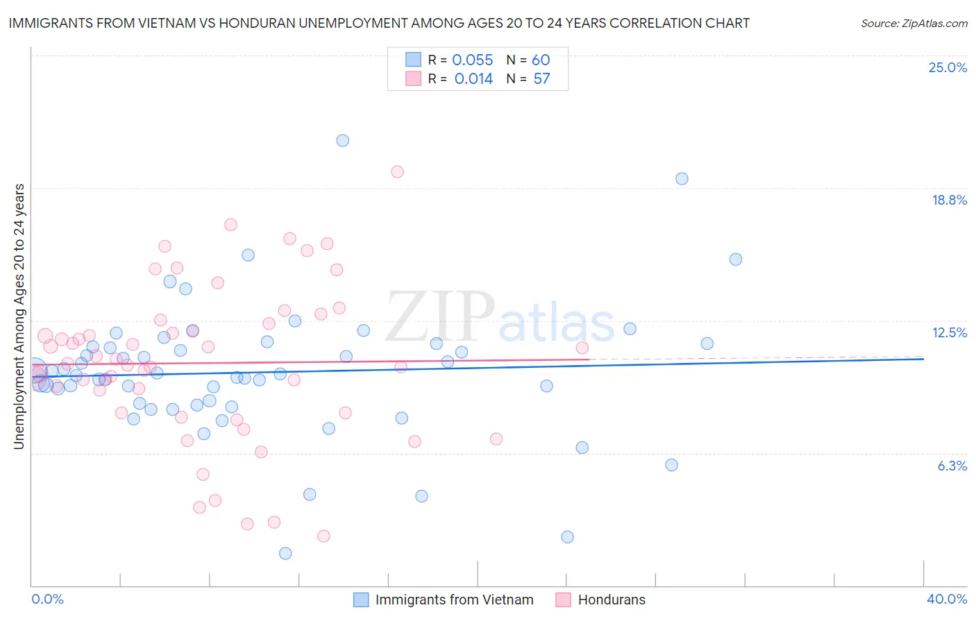 Immigrants from Vietnam vs Honduran Unemployment Among Ages 20 to 24 years