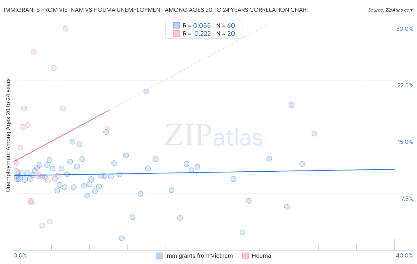 Immigrants from Vietnam vs Houma Unemployment Among Ages 20 to 24 years