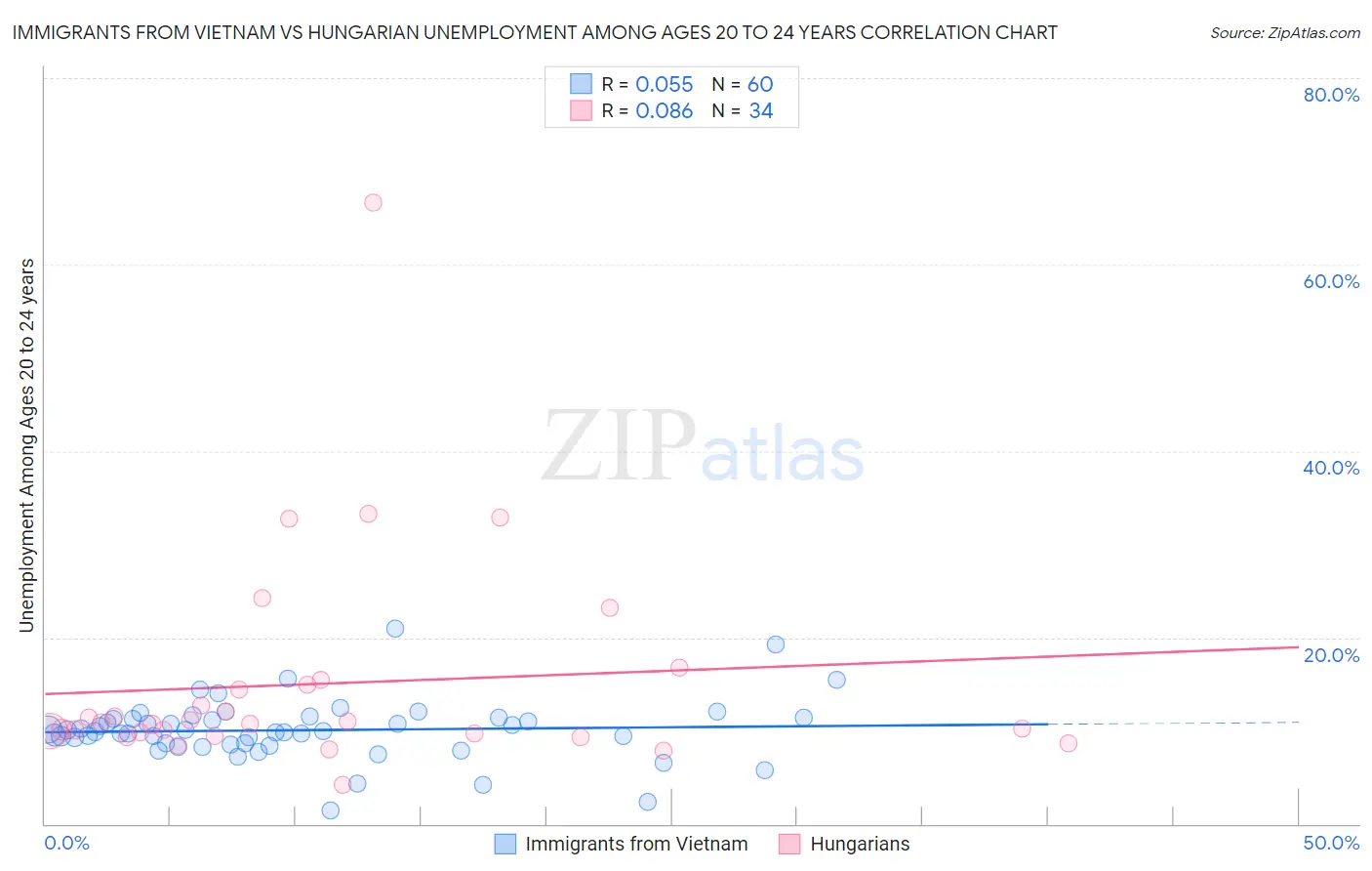 Immigrants from Vietnam vs Hungarian Unemployment Among Ages 20 to 24 years