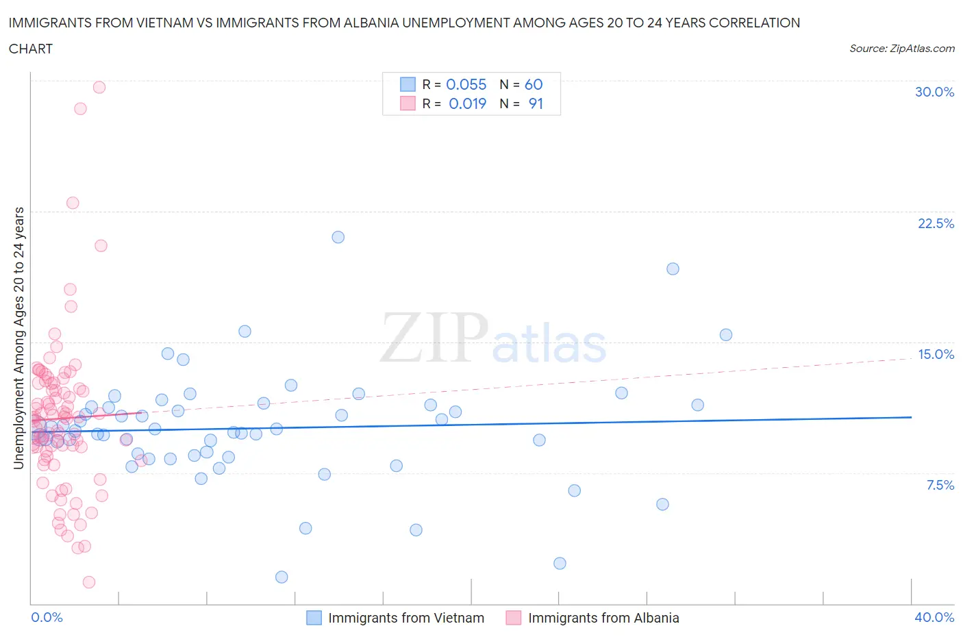 Immigrants from Vietnam vs Immigrants from Albania Unemployment Among Ages 20 to 24 years