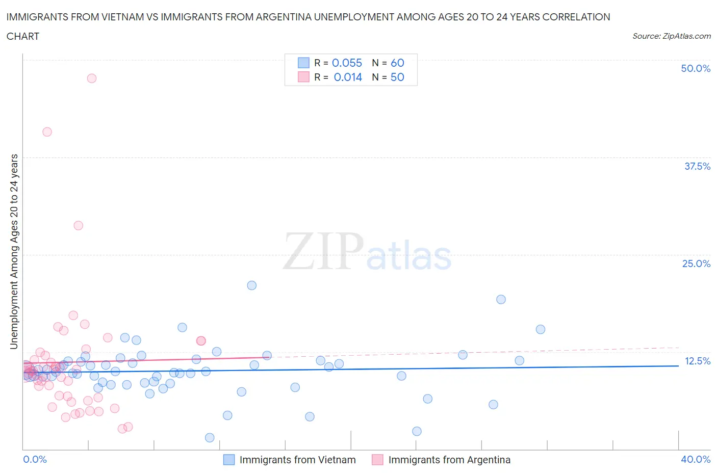 Immigrants from Vietnam vs Immigrants from Argentina Unemployment Among Ages 20 to 24 years