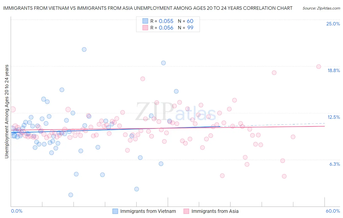 Immigrants from Vietnam vs Immigrants from Asia Unemployment Among Ages 20 to 24 years