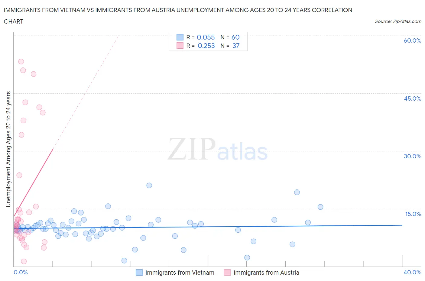Immigrants from Vietnam vs Immigrants from Austria Unemployment Among Ages 20 to 24 years