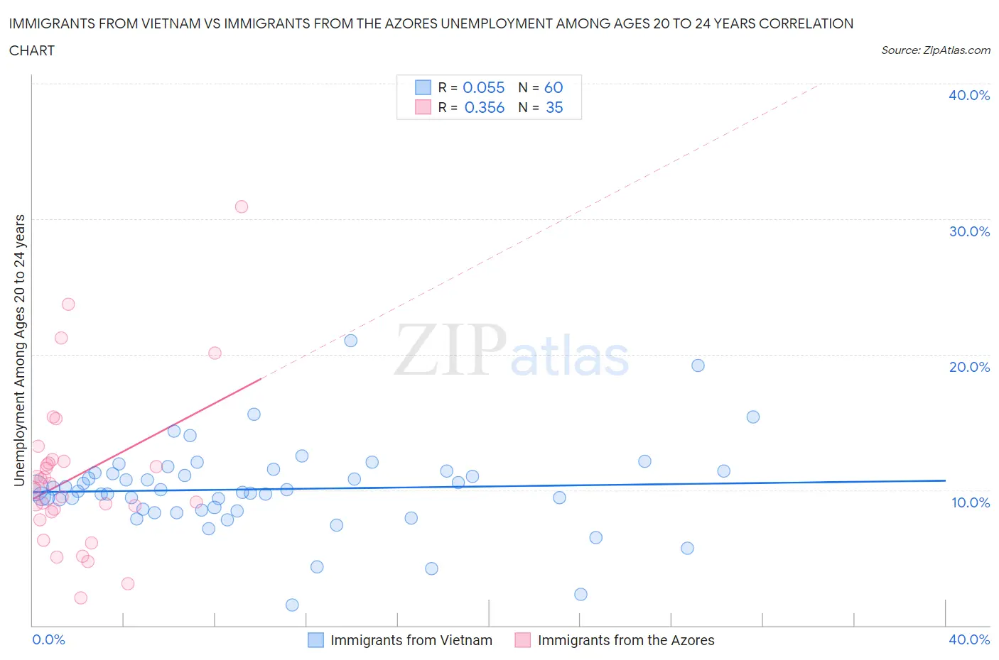 Immigrants from Vietnam vs Immigrants from the Azores Unemployment Among Ages 20 to 24 years