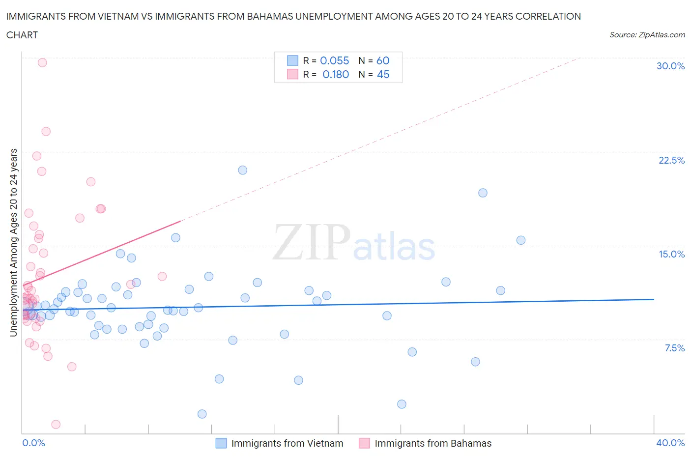 Immigrants from Vietnam vs Immigrants from Bahamas Unemployment Among Ages 20 to 24 years