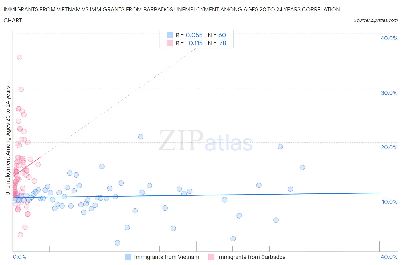 Immigrants from Vietnam vs Immigrants from Barbados Unemployment Among Ages 20 to 24 years