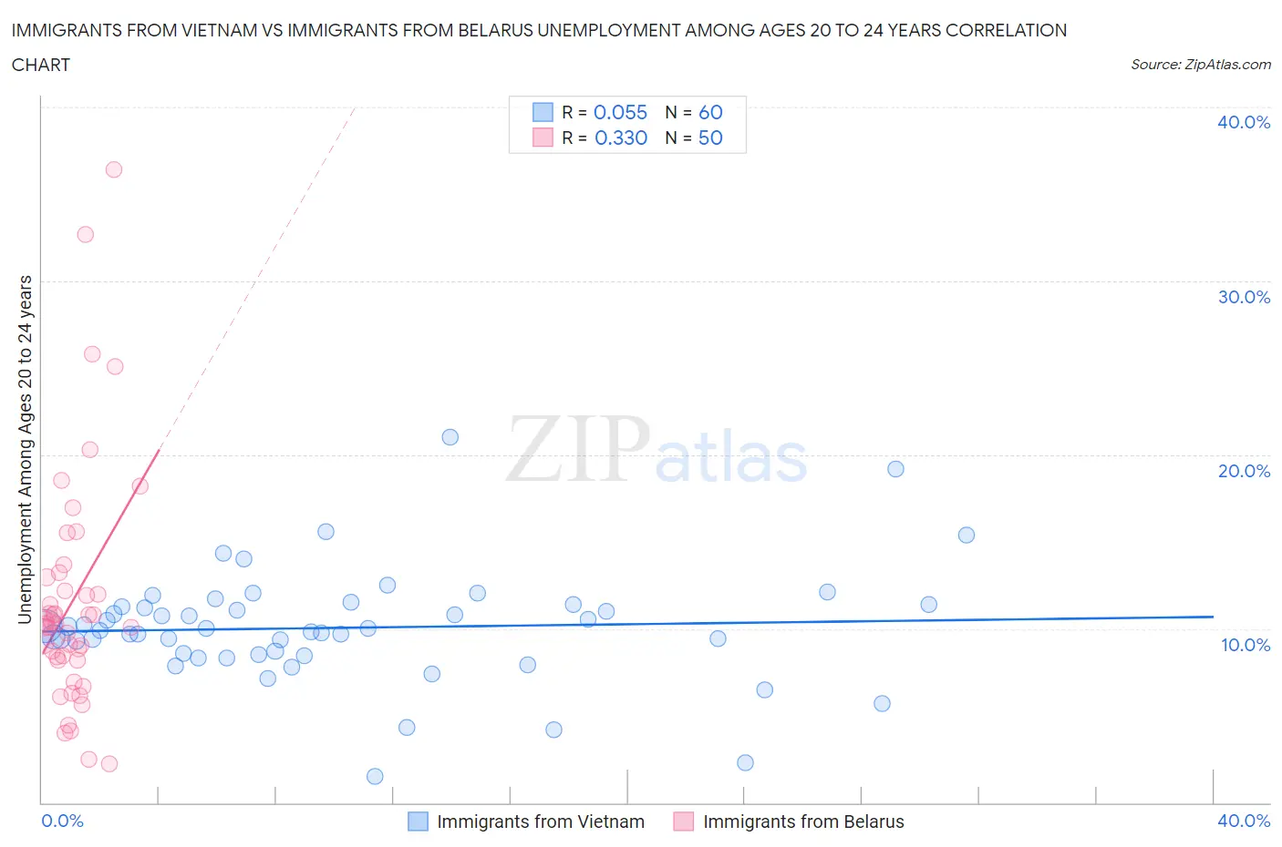 Immigrants from Vietnam vs Immigrants from Belarus Unemployment Among Ages 20 to 24 years