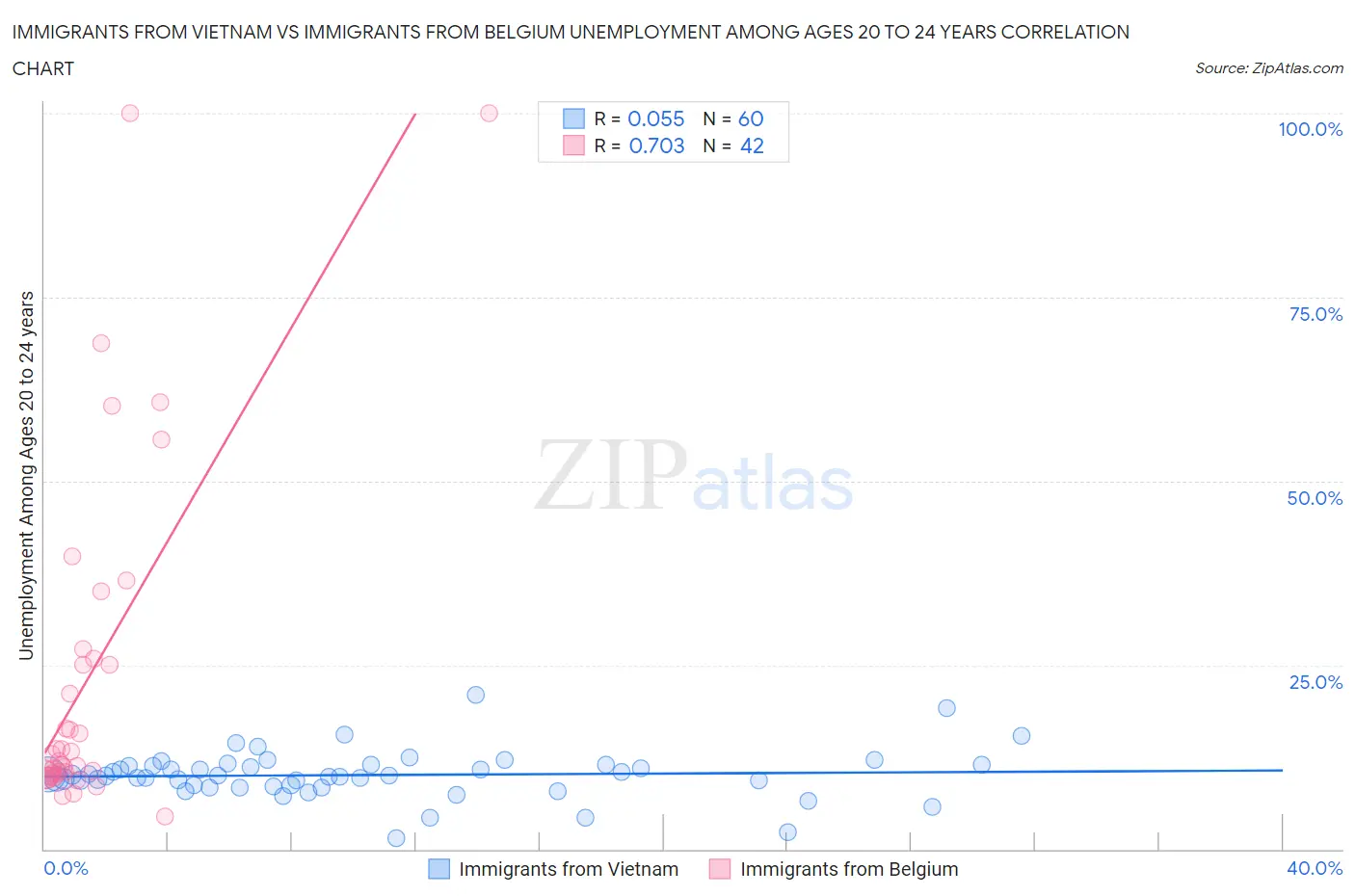 Immigrants from Vietnam vs Immigrants from Belgium Unemployment Among Ages 20 to 24 years