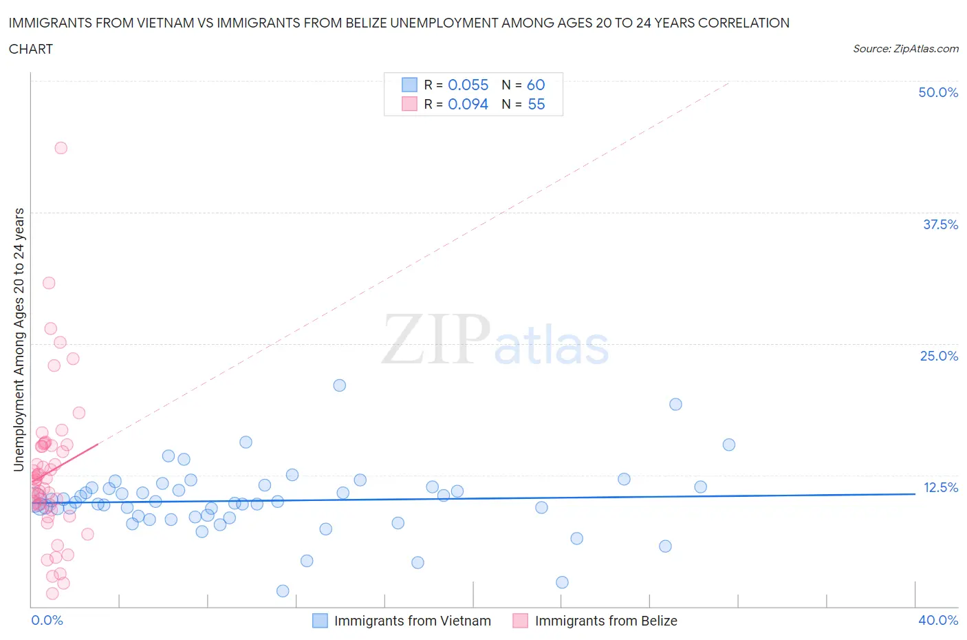 Immigrants from Vietnam vs Immigrants from Belize Unemployment Among Ages 20 to 24 years