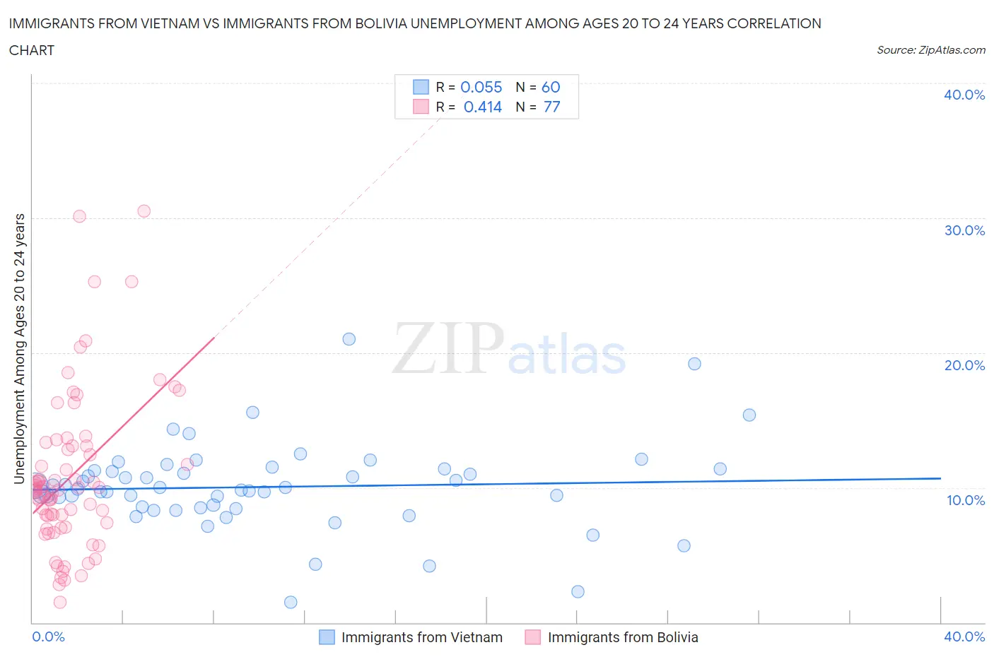 Immigrants from Vietnam vs Immigrants from Bolivia Unemployment Among Ages 20 to 24 years