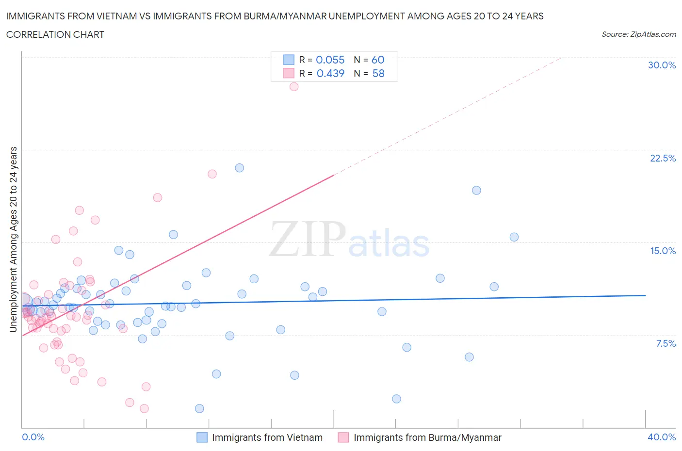 Immigrants from Vietnam vs Immigrants from Burma/Myanmar Unemployment Among Ages 20 to 24 years