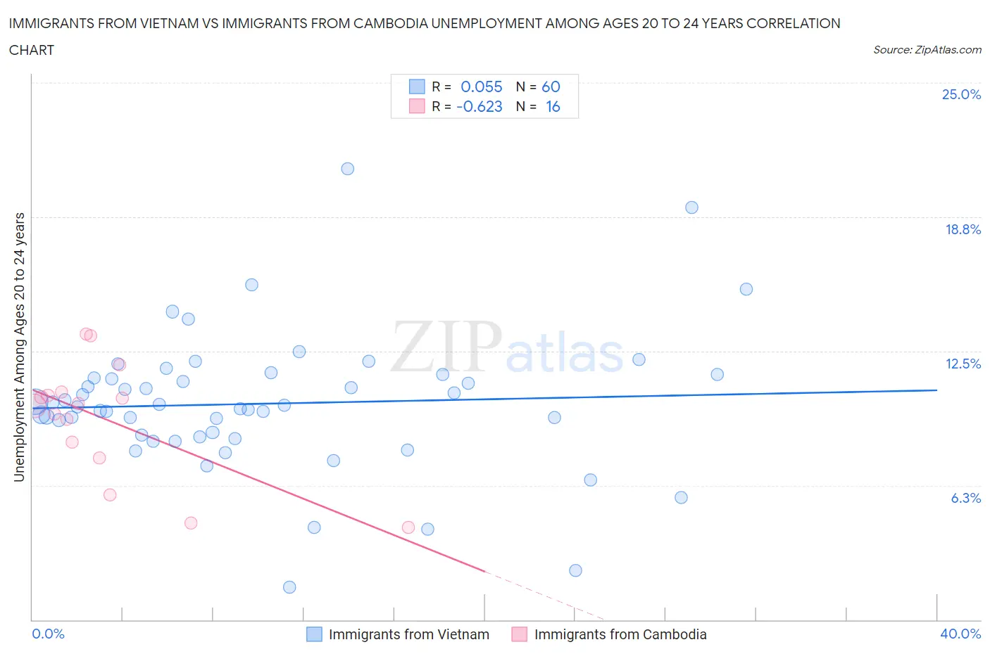 Immigrants from Vietnam vs Immigrants from Cambodia Unemployment Among Ages 20 to 24 years