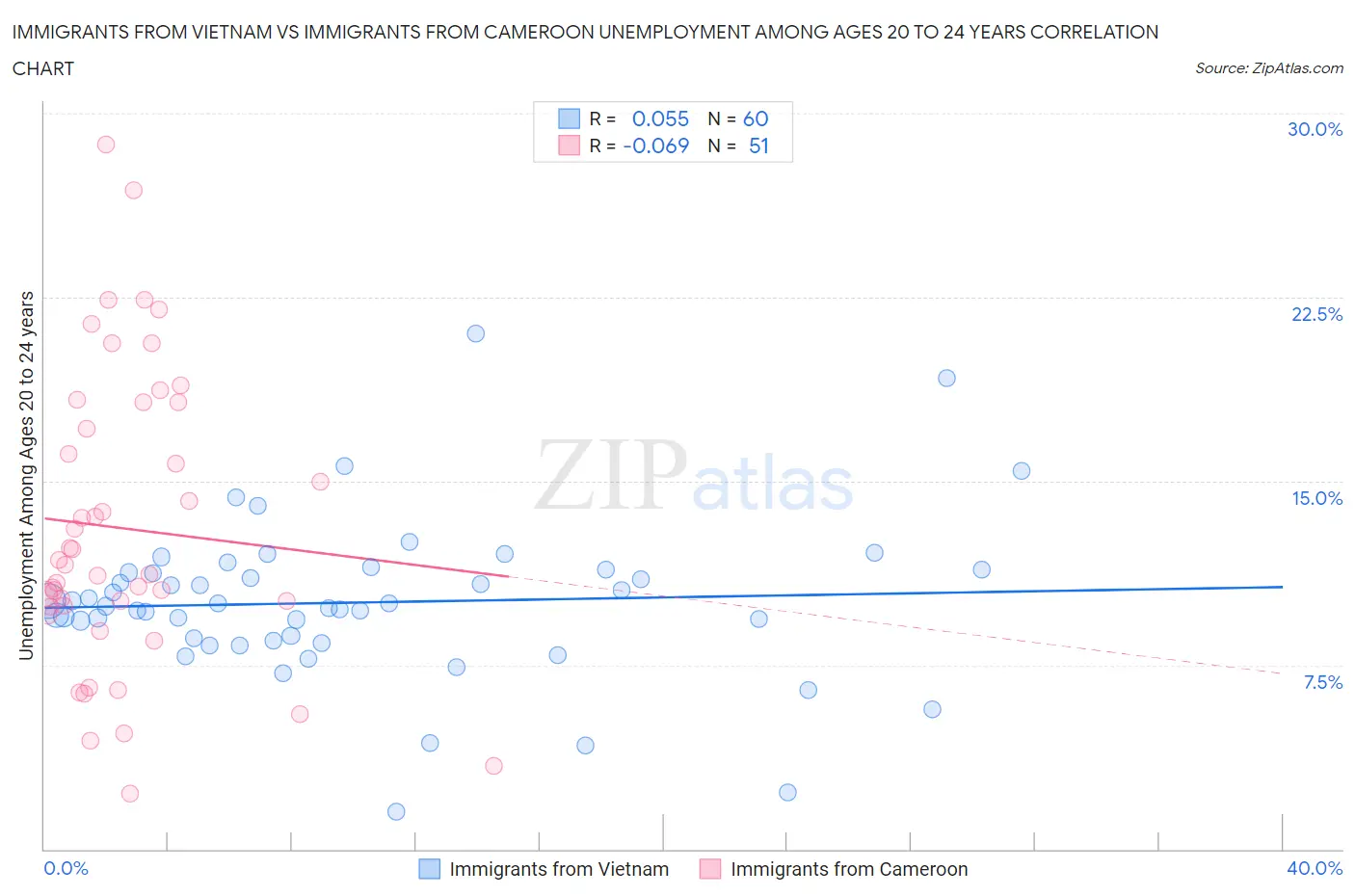 Immigrants from Vietnam vs Immigrants from Cameroon Unemployment Among Ages 20 to 24 years