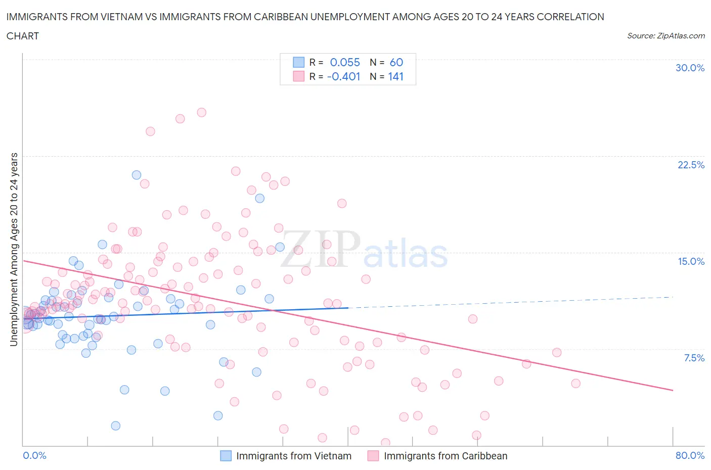 Immigrants from Vietnam vs Immigrants from Caribbean Unemployment Among Ages 20 to 24 years