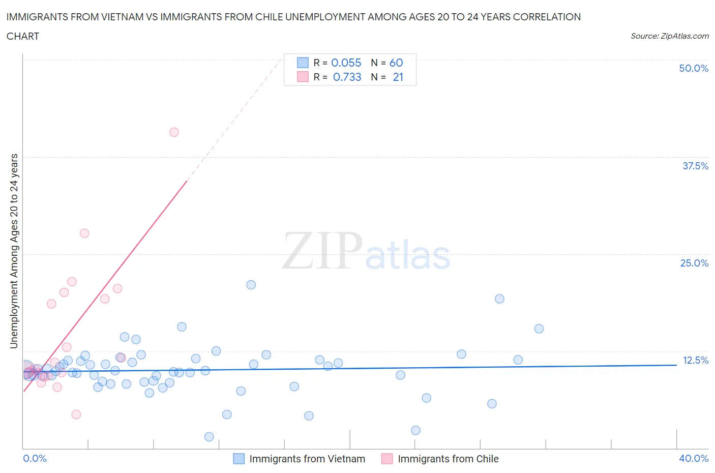 Immigrants from Vietnam vs Immigrants from Chile Unemployment Among Ages 20 to 24 years