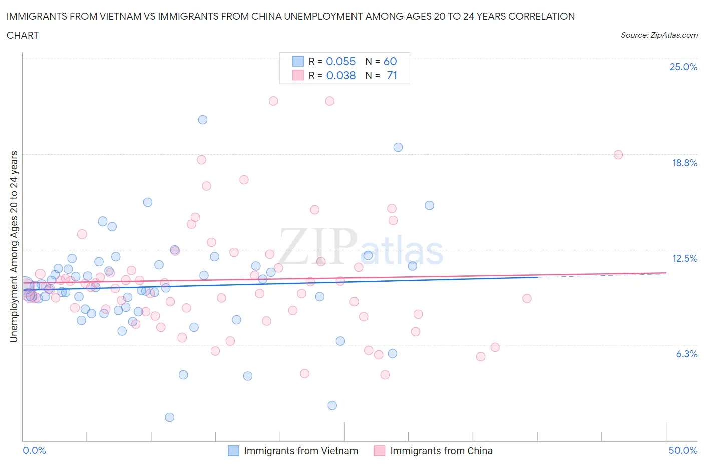 Immigrants from Vietnam vs Immigrants from China Unemployment Among Ages 20 to 24 years