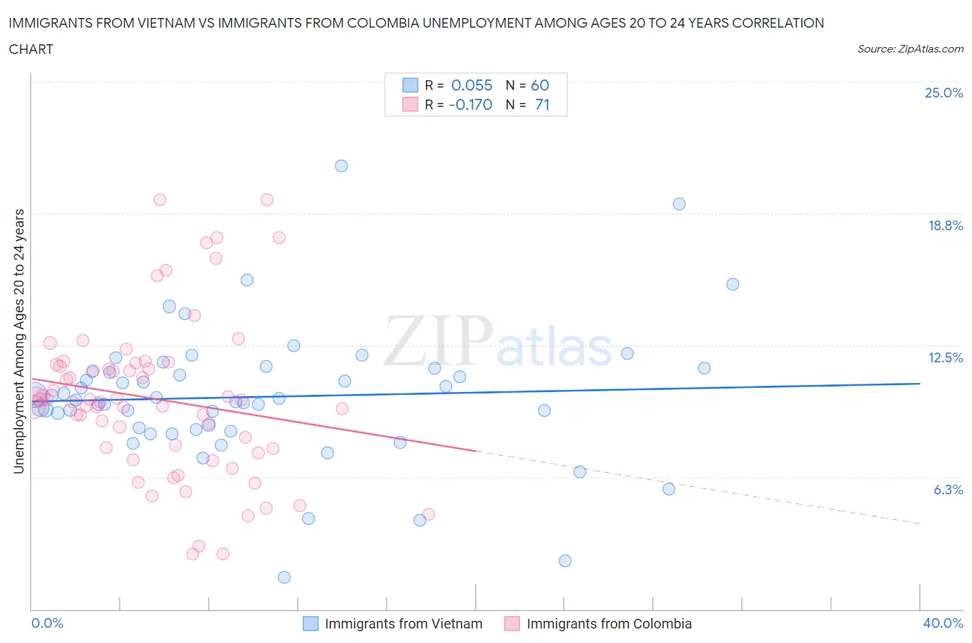 Immigrants from Vietnam vs Immigrants from Colombia Unemployment Among Ages 20 to 24 years