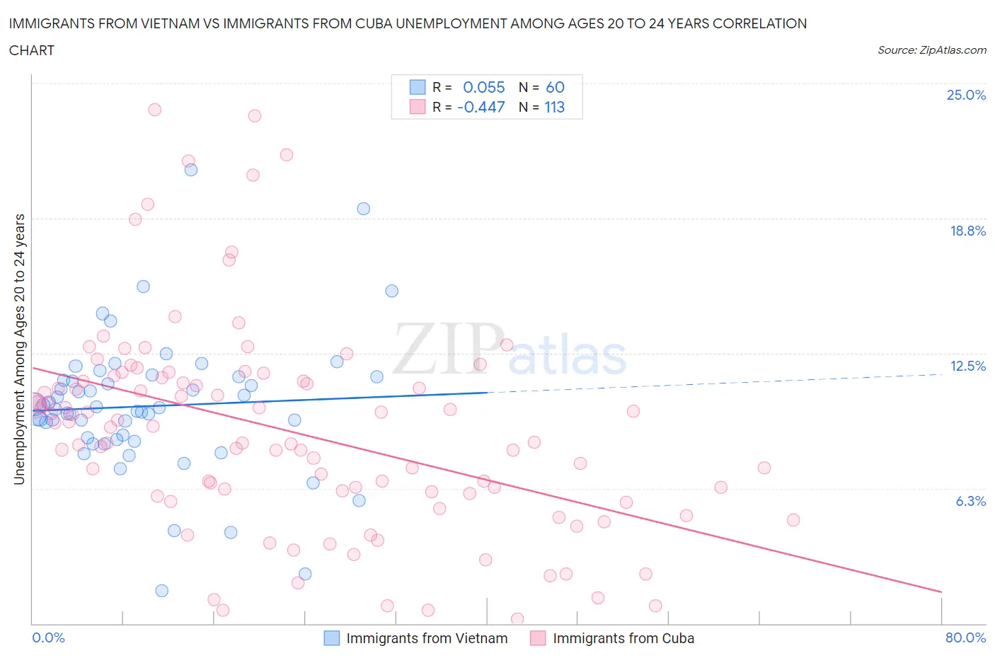 Immigrants from Vietnam vs Immigrants from Cuba Unemployment Among Ages 20 to 24 years