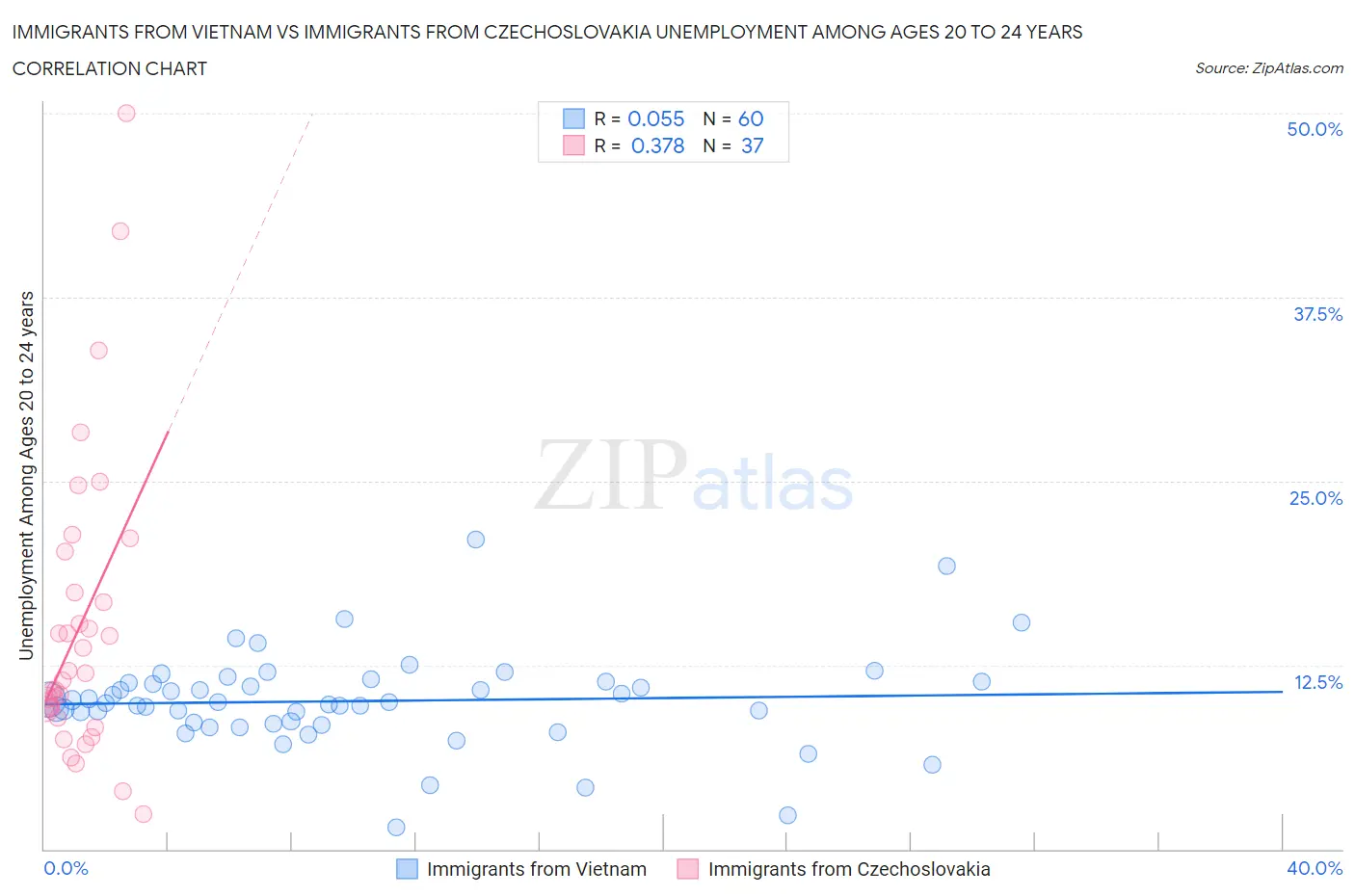 Immigrants from Vietnam vs Immigrants from Czechoslovakia Unemployment Among Ages 20 to 24 years