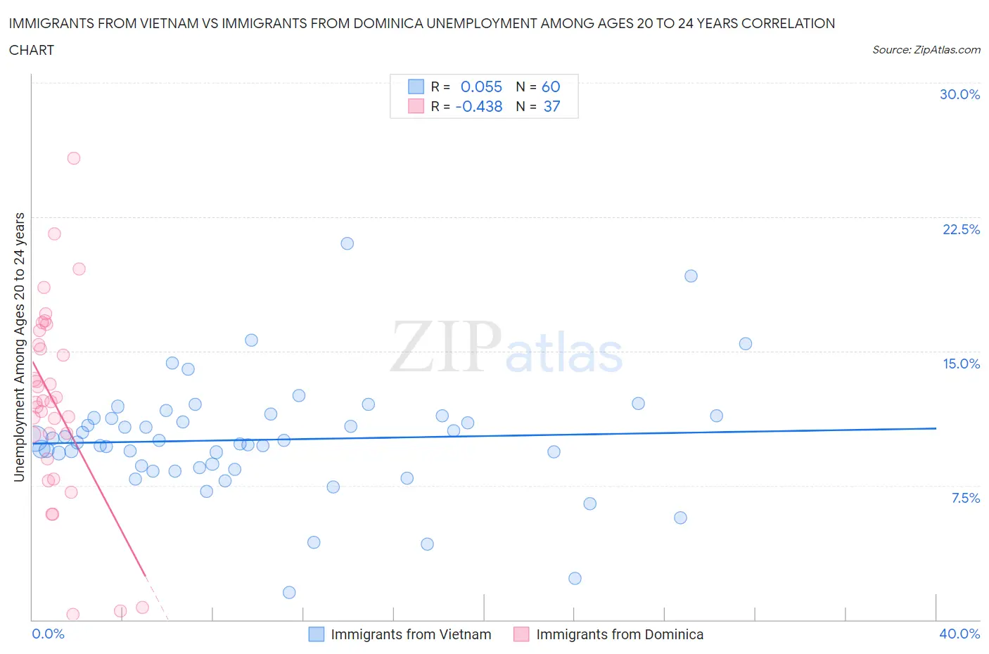 Immigrants from Vietnam vs Immigrants from Dominica Unemployment Among Ages 20 to 24 years