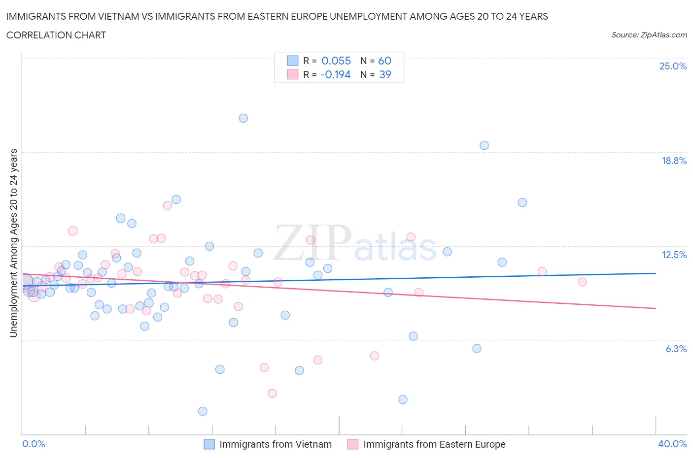 Immigrants from Vietnam vs Immigrants from Eastern Europe Unemployment Among Ages 20 to 24 years