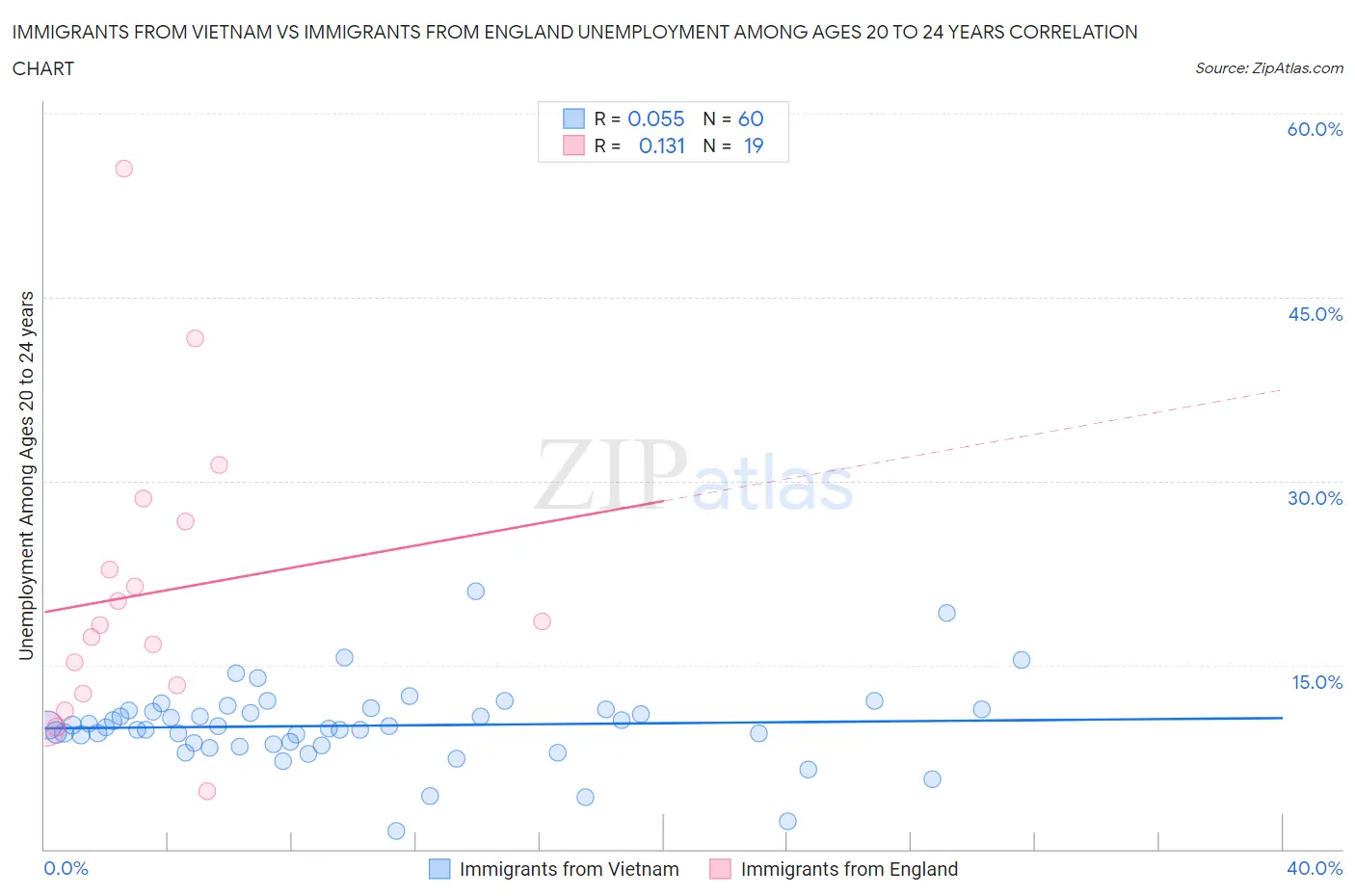 Immigrants from Vietnam vs Immigrants from England Unemployment Among Ages 20 to 24 years