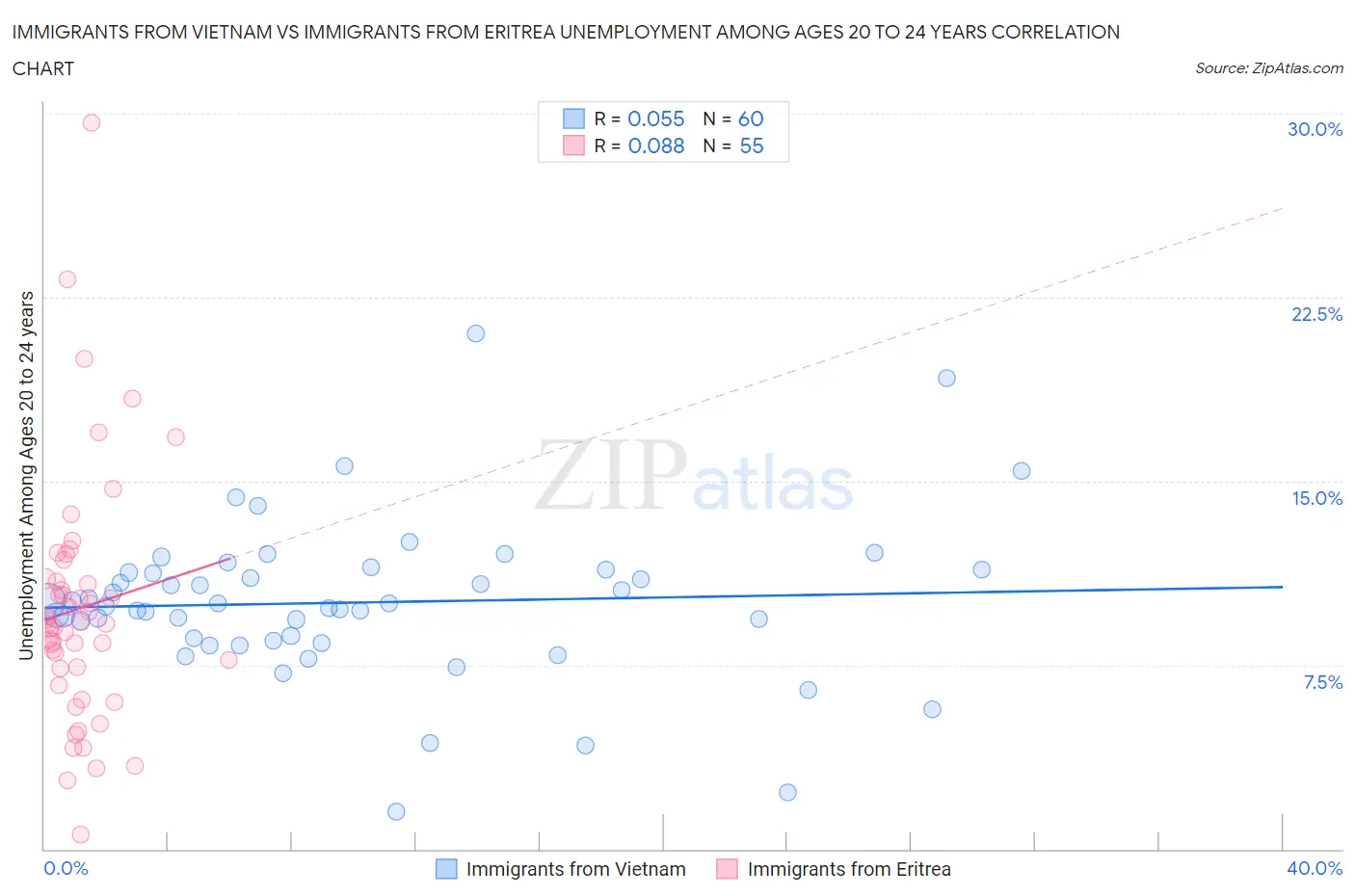 Immigrants from Vietnam vs Immigrants from Eritrea Unemployment Among Ages 20 to 24 years