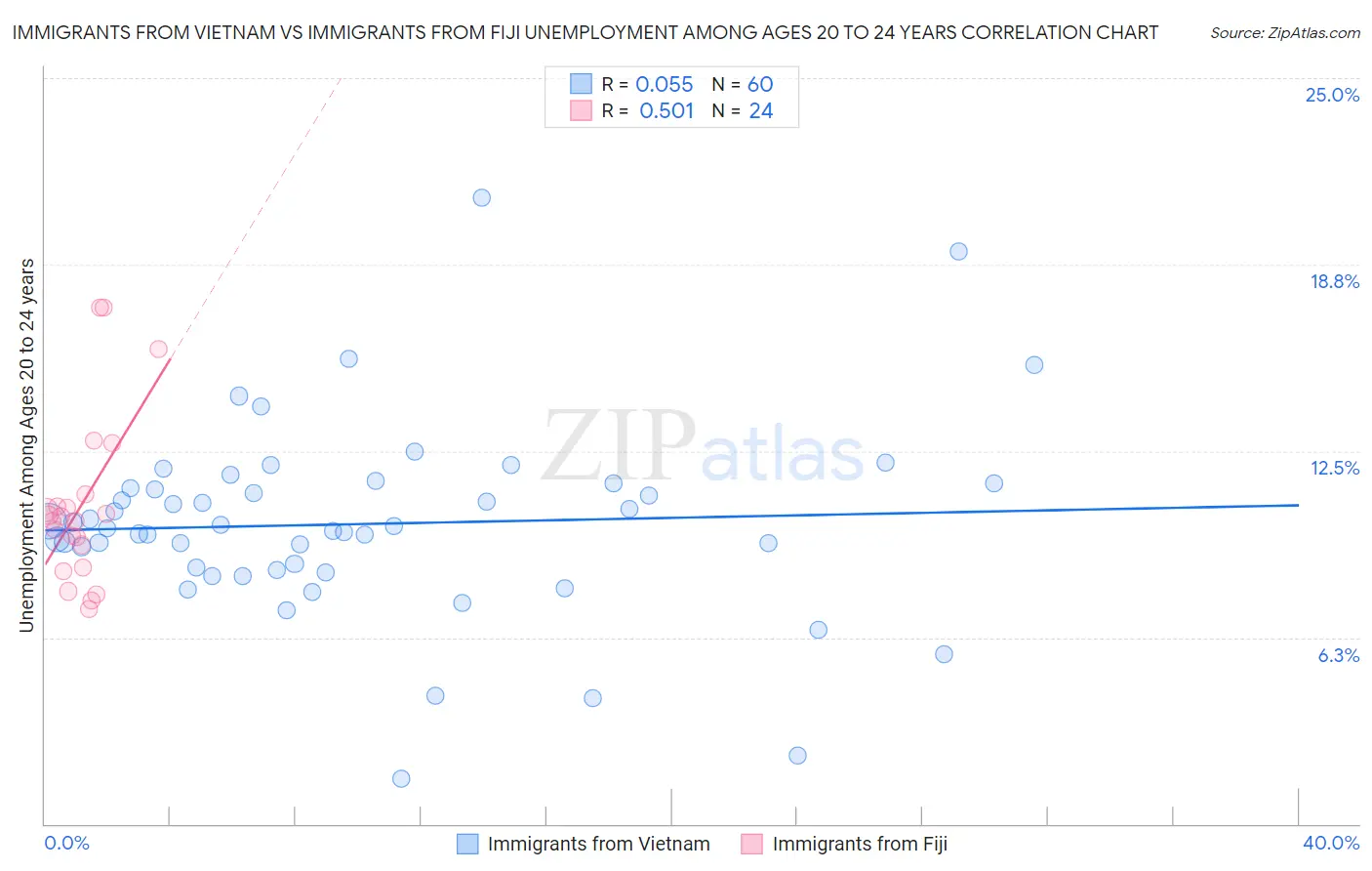 Immigrants from Vietnam vs Immigrants from Fiji Unemployment Among Ages 20 to 24 years