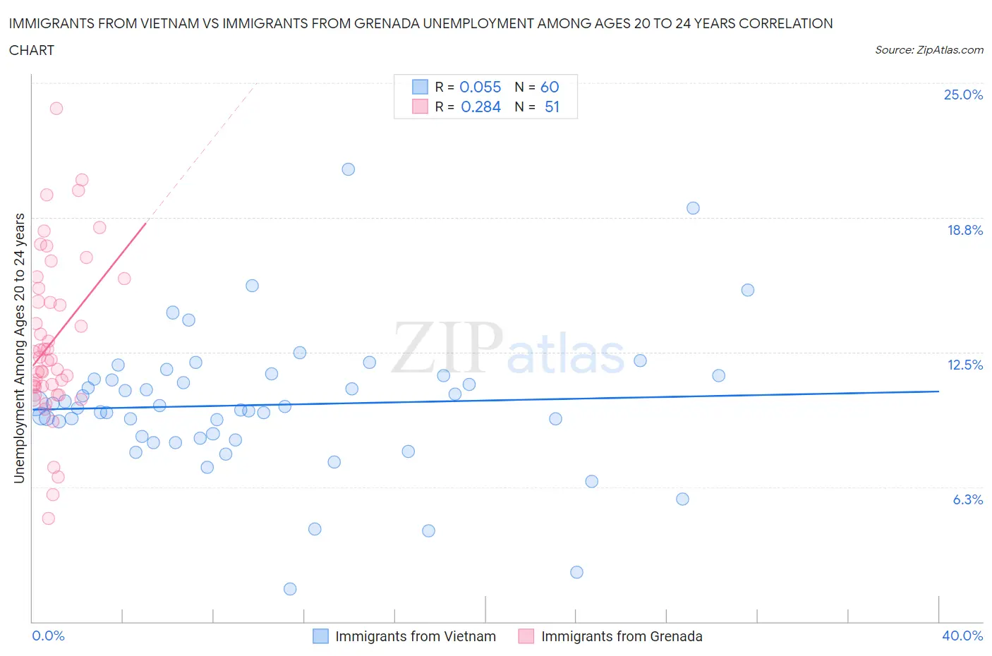 Immigrants from Vietnam vs Immigrants from Grenada Unemployment Among Ages 20 to 24 years