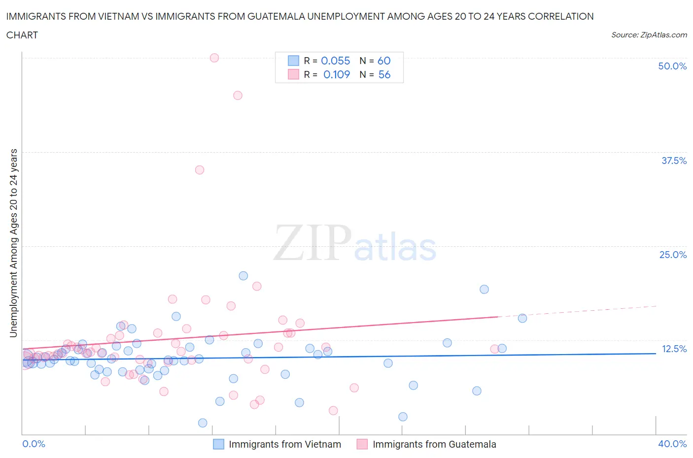 Immigrants from Vietnam vs Immigrants from Guatemala Unemployment Among Ages 20 to 24 years