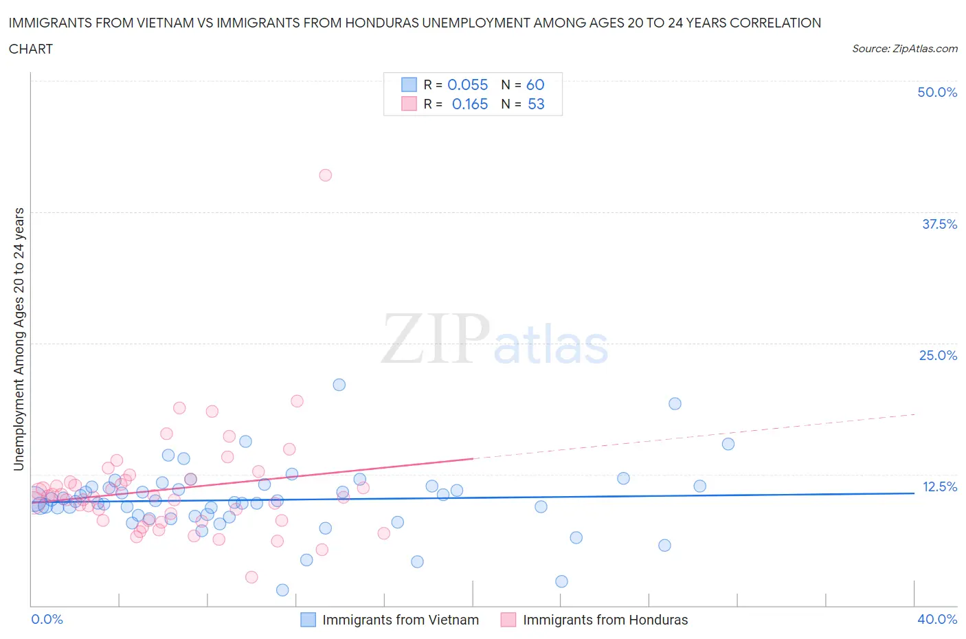 Immigrants from Vietnam vs Immigrants from Honduras Unemployment Among Ages 20 to 24 years