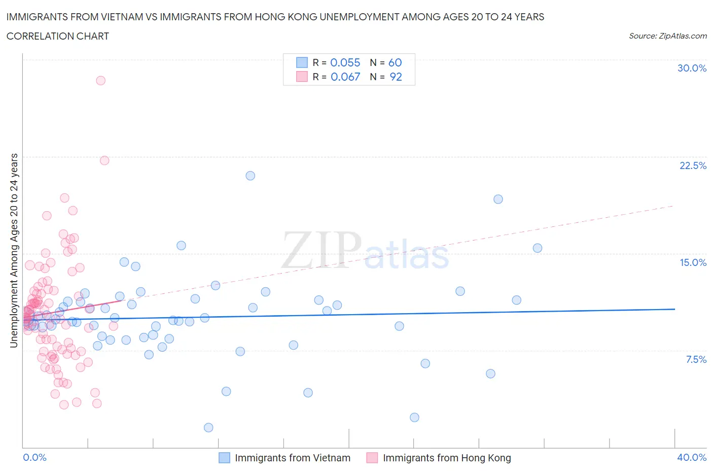 Immigrants from Vietnam vs Immigrants from Hong Kong Unemployment Among Ages 20 to 24 years