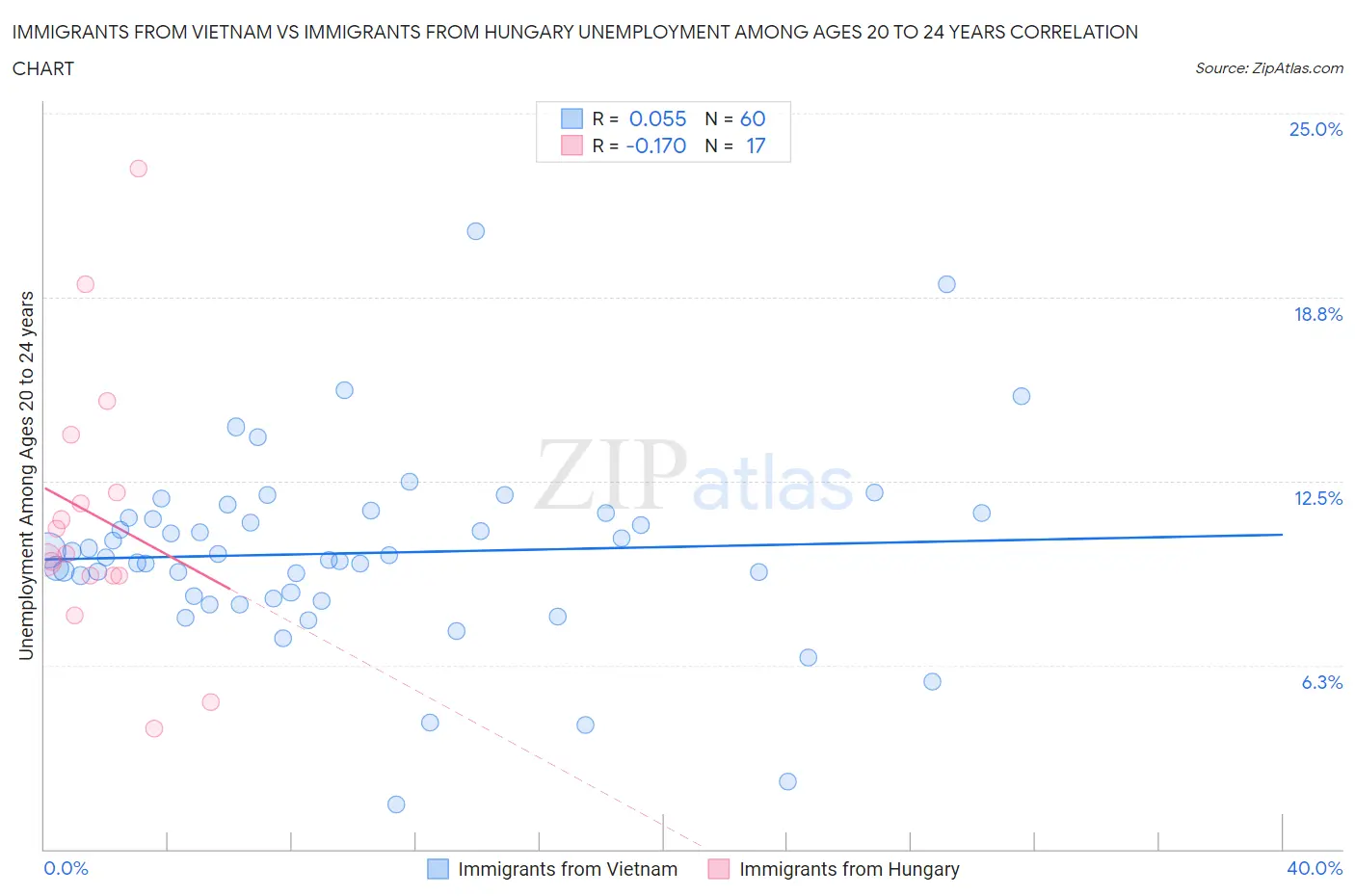 Immigrants from Vietnam vs Immigrants from Hungary Unemployment Among Ages 20 to 24 years