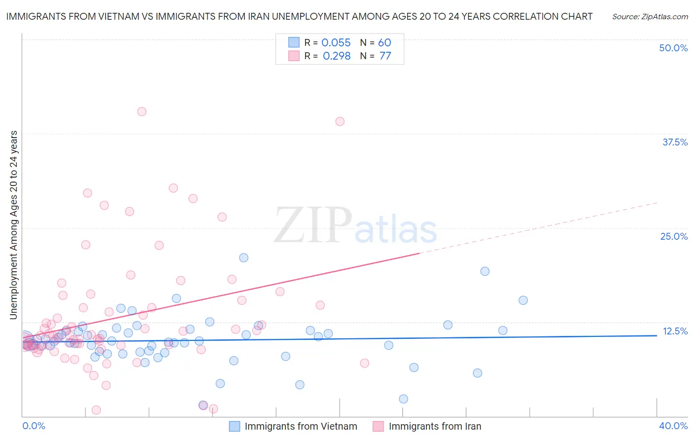 Immigrants from Vietnam vs Immigrants from Iran Unemployment Among Ages 20 to 24 years