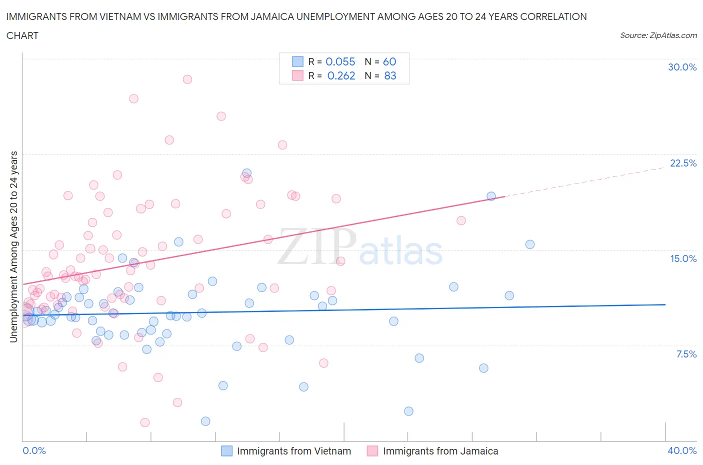 Immigrants from Vietnam vs Immigrants from Jamaica Unemployment Among Ages 20 to 24 years
