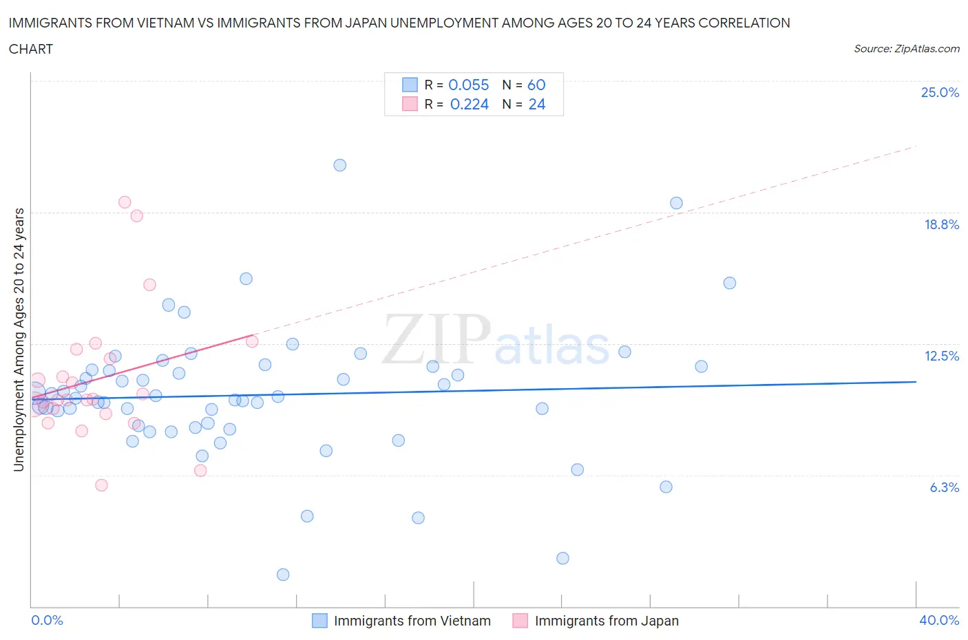 Immigrants from Vietnam vs Immigrants from Japan Unemployment Among Ages 20 to 24 years