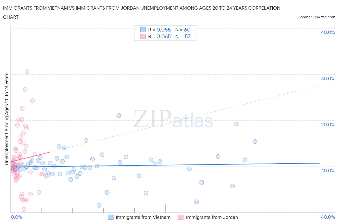 Immigrants from Vietnam vs Immigrants from Jordan Unemployment Among Ages 20 to 24 years