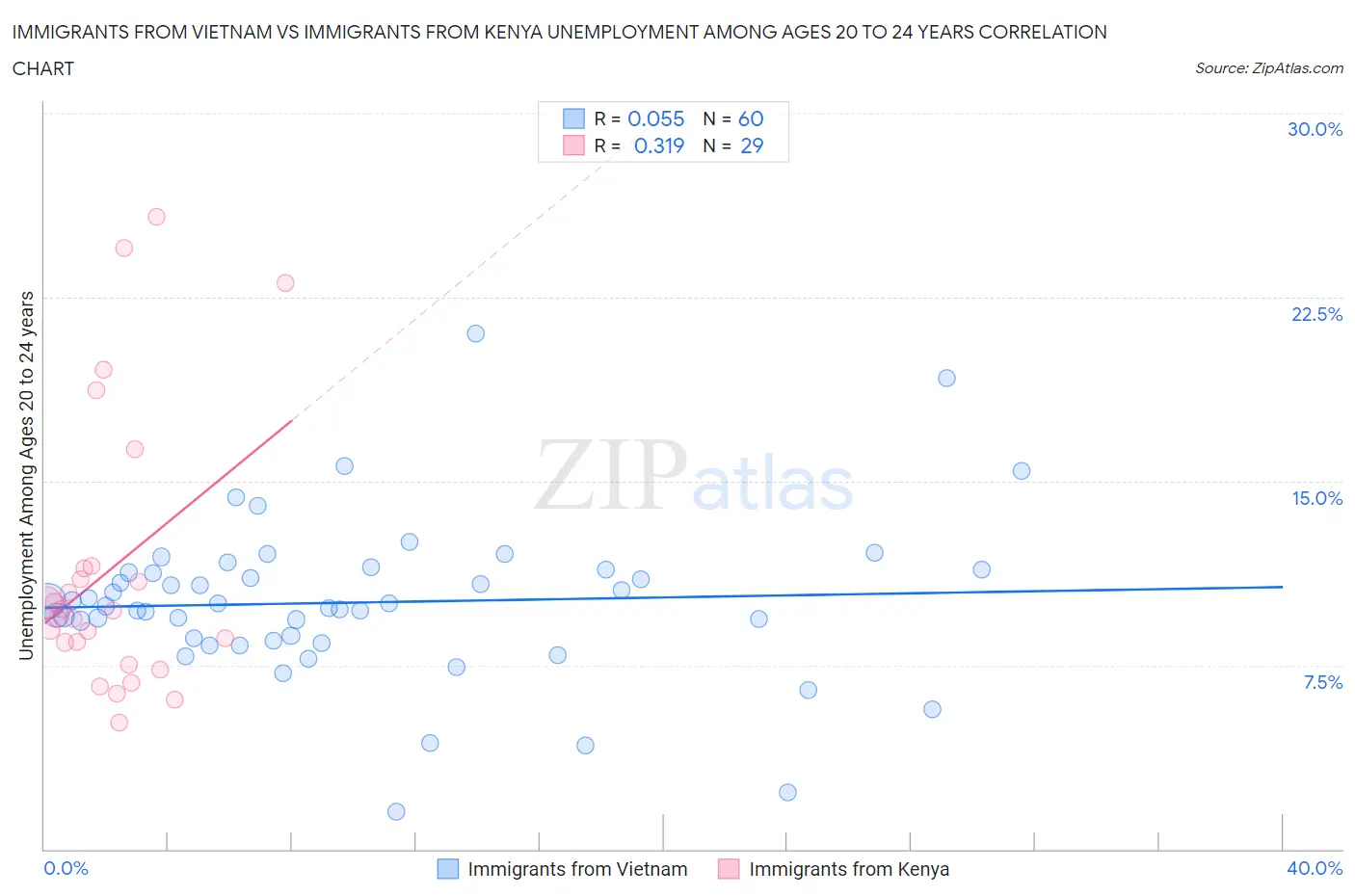 Immigrants from Vietnam vs Immigrants from Kenya Unemployment Among Ages 20 to 24 years