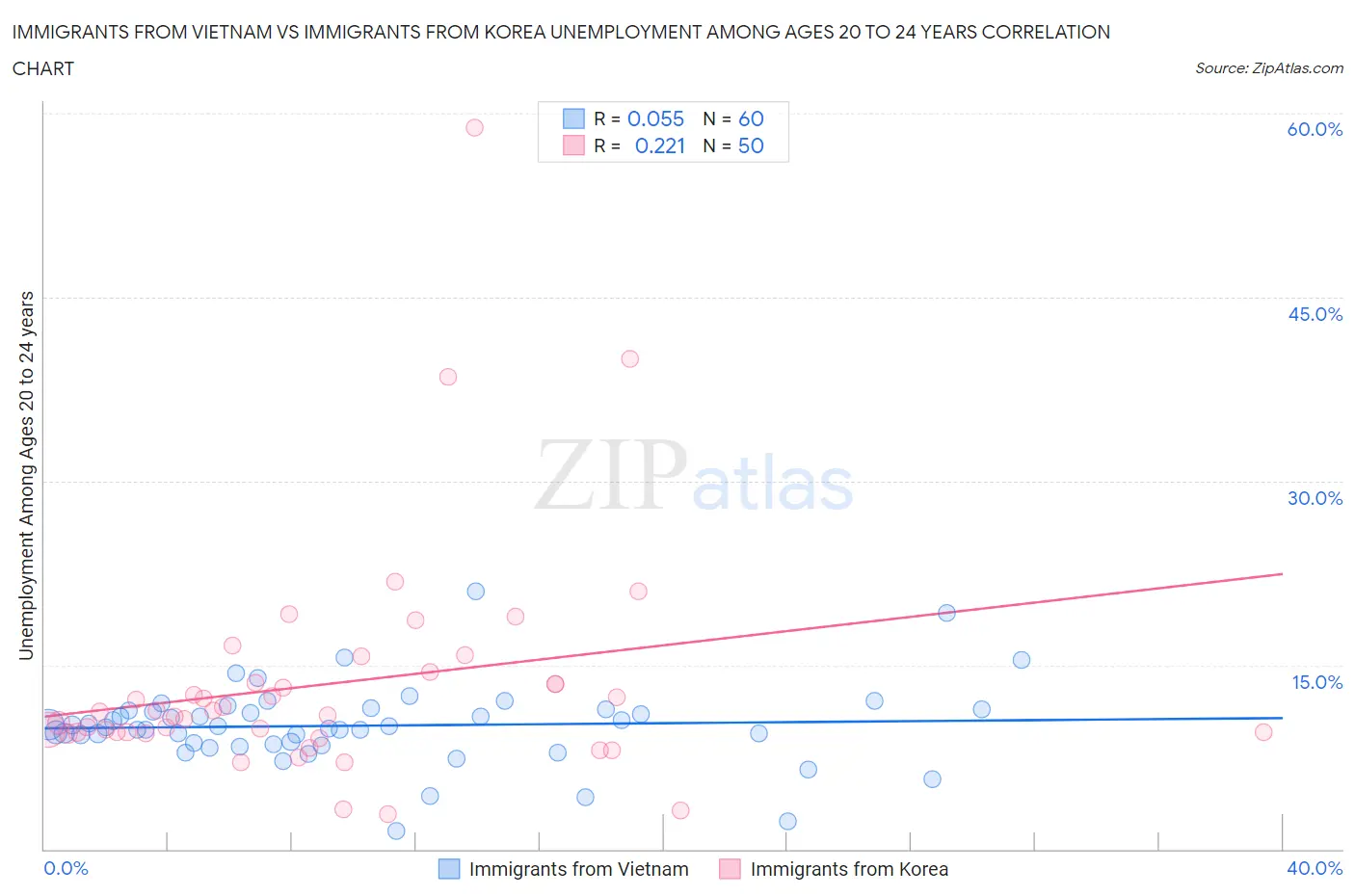 Immigrants from Vietnam vs Immigrants from Korea Unemployment Among Ages 20 to 24 years