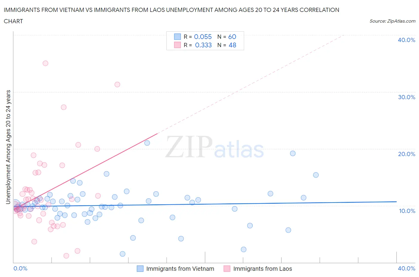 Immigrants from Vietnam vs Immigrants from Laos Unemployment Among Ages 20 to 24 years